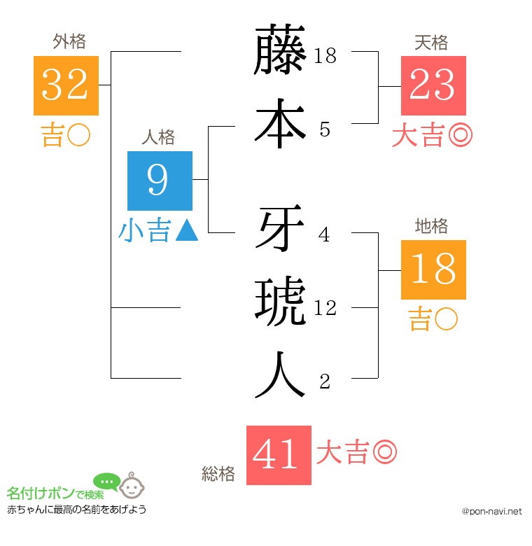 藤本 牙琥人さんの姓名判断結果