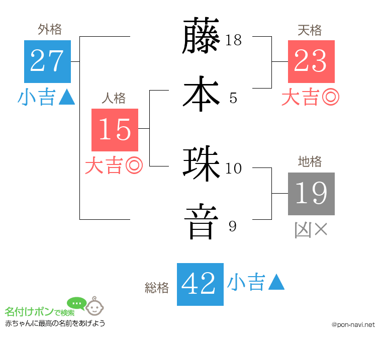 藤本 珠音さんの姓名判断結果