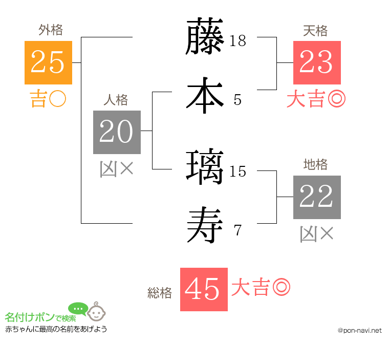 藤本 璃寿さんの姓名判断結果