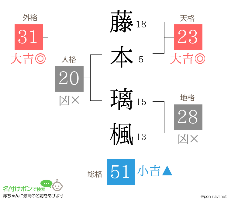 藤本 璃楓さんの姓名判断結果