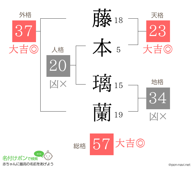 藤本 璃蘭さんの姓名判断結果