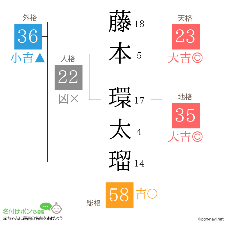 藤本 環太瑠さんの姓名判断結果