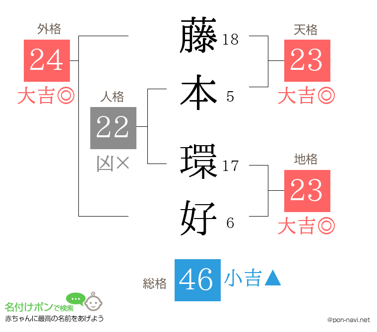 藤本 環好さんの姓名判断結果