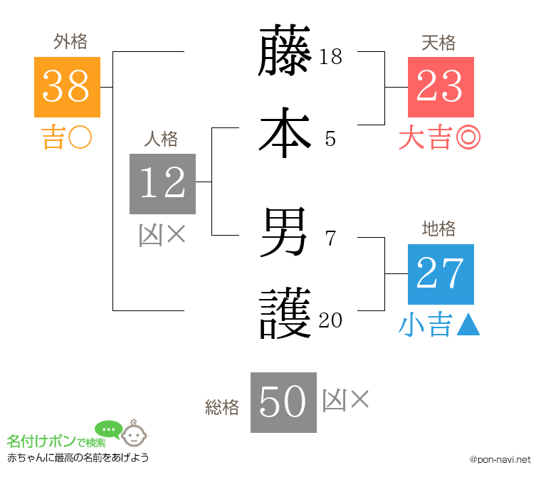 藤本 男護さんの姓名判断結果