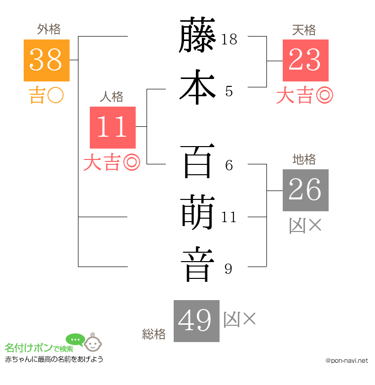 藤本 百萌音さんの姓名判断結果