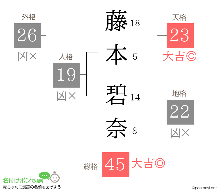 藤本 碧奈さんの姓名判断結果