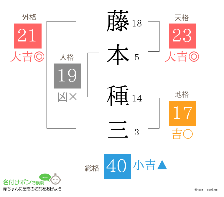藤本 種三さんの姓名判断結果