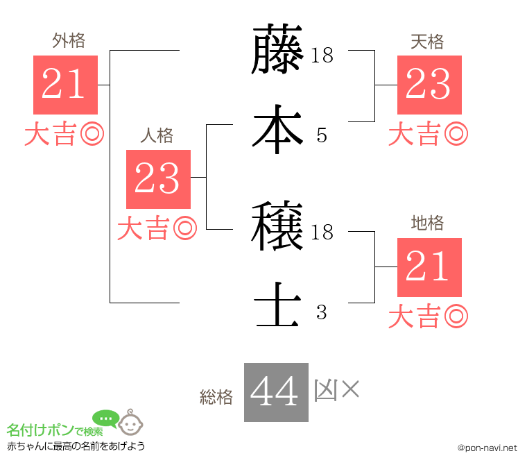 藤本 穣士さんの姓名判断結果