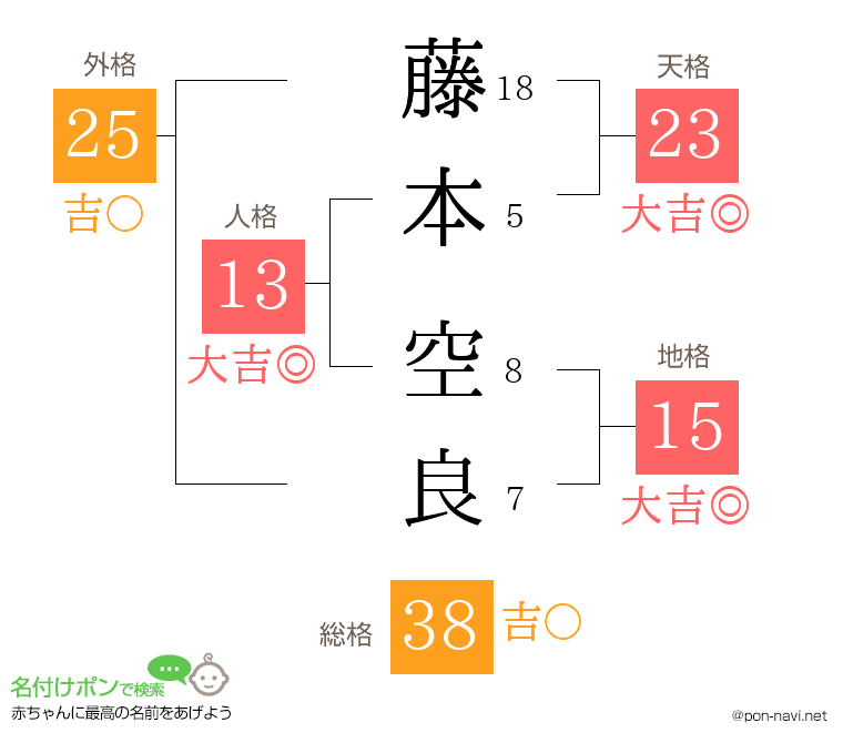 藤本 空良さんの姓名判断結果