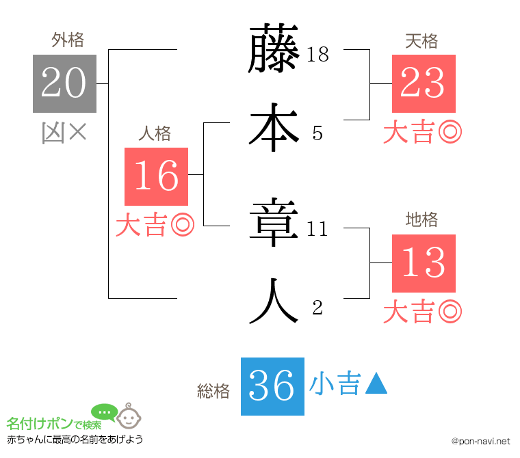 藤本 章人さんの姓名判断結果