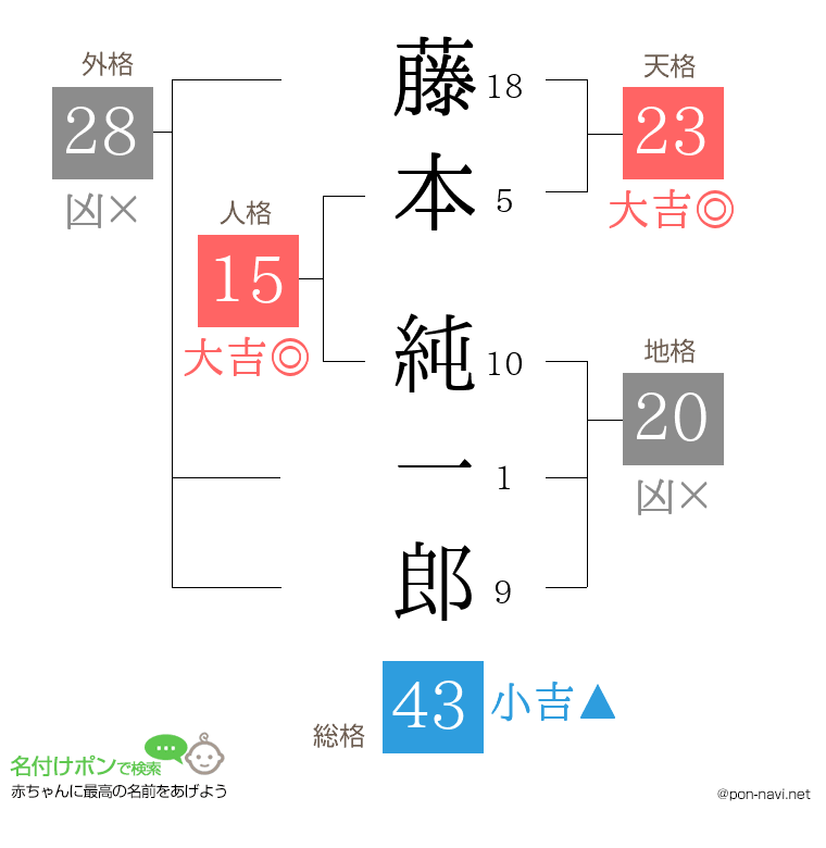 藤本 純一郎さんの姓名判断結果