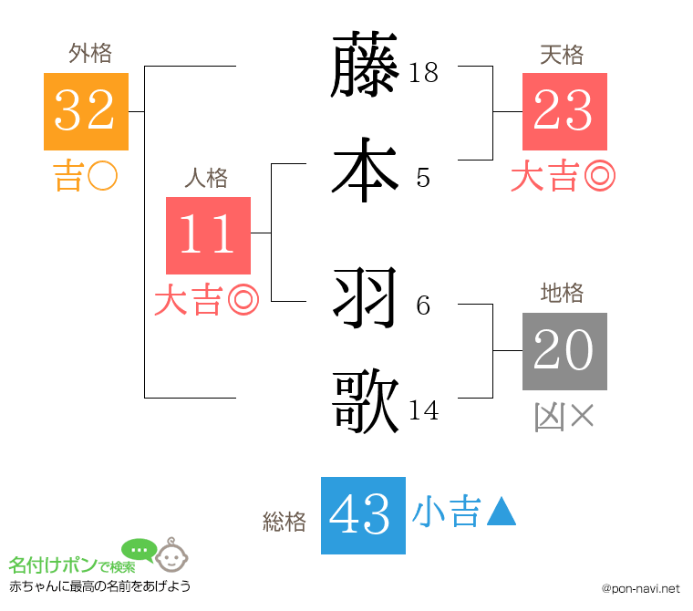 藤本 羽歌さんの姓名判断結果