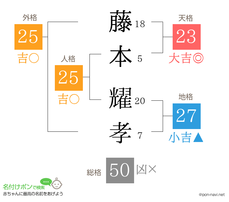 藤本 耀孝さんの姓名判断結果