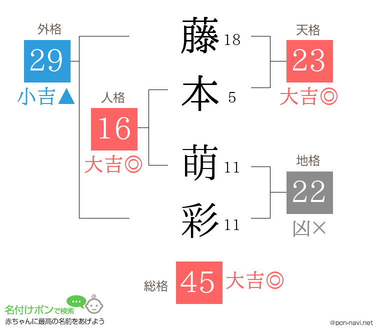 藤本 萌彩さんの姓名判断結果