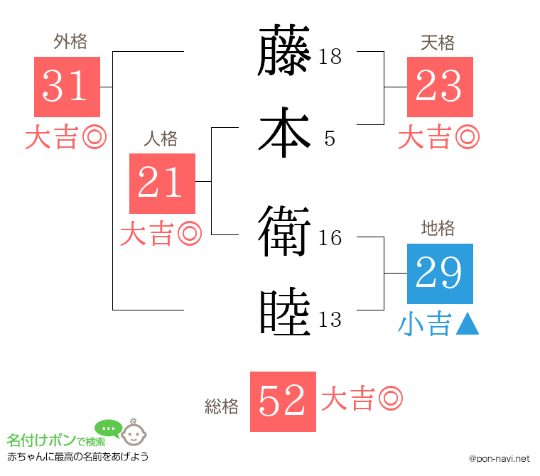 藤本 衛睦さんの姓名判断結果