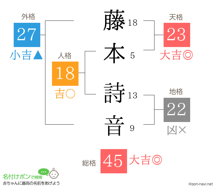 藤本 詩音さんの姓名判断結果