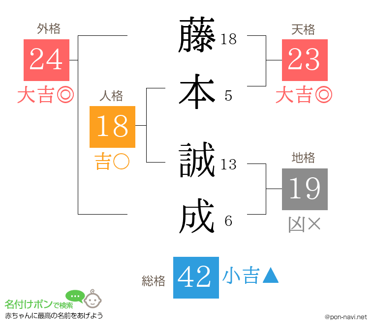 藤本 誠成さんの姓名判断結果