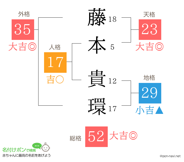 藤本 貴環さんの姓名判断結果