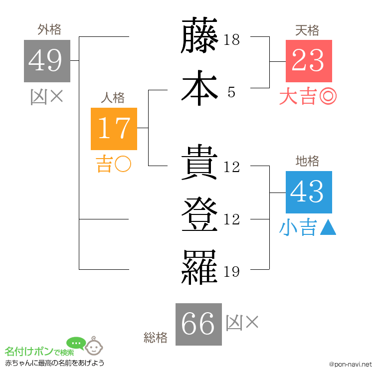 藤本 貴登羅さんの姓名判断結果