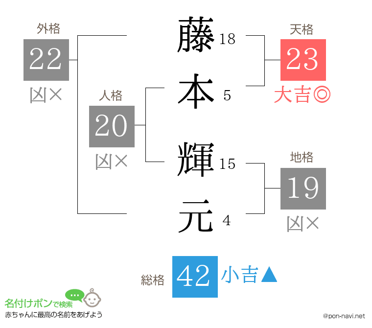 藤本 輝元さんの姓名判断結果