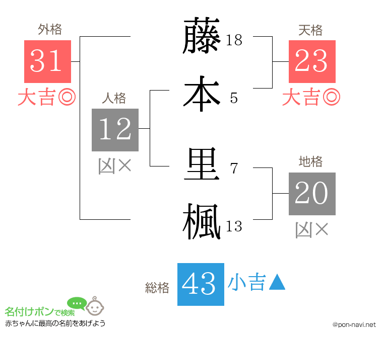 藤本 里楓さんの姓名判断結果