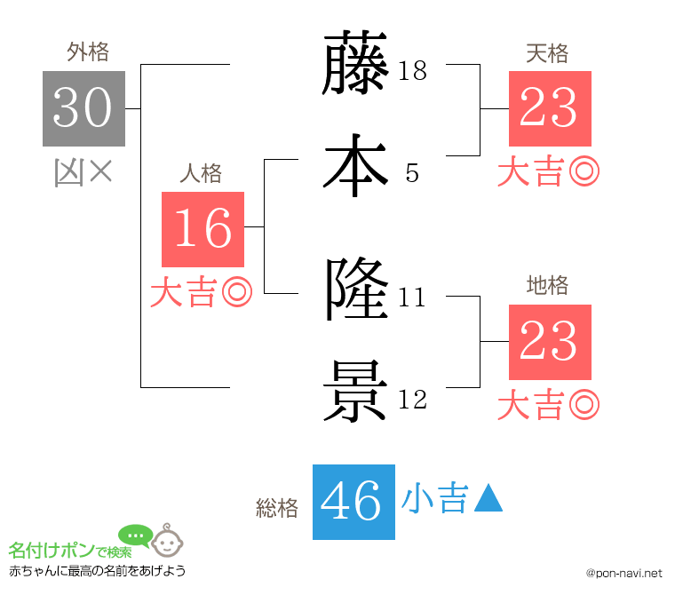 藤本 隆景さんの姓名判断結果