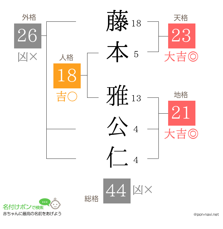 藤本 雅公仁さんの姓名判断結果