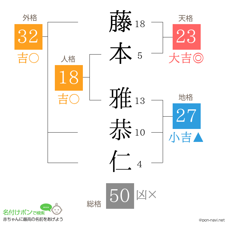 藤本 雅恭仁さんの姓名判断結果