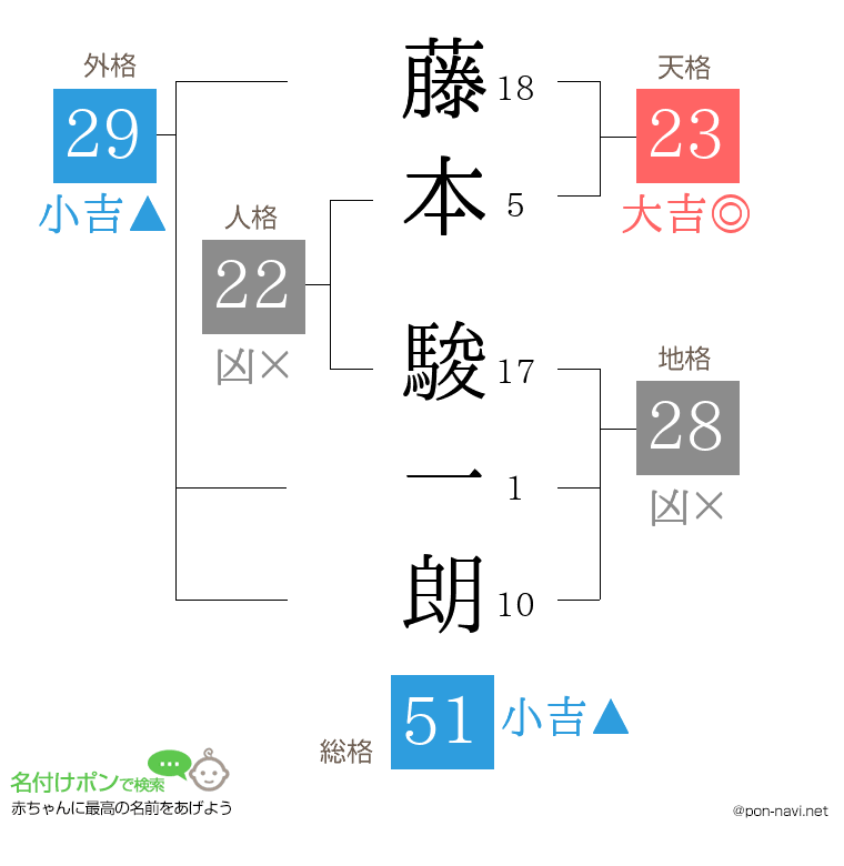藤本 駿一朗さんの姓名判断結果