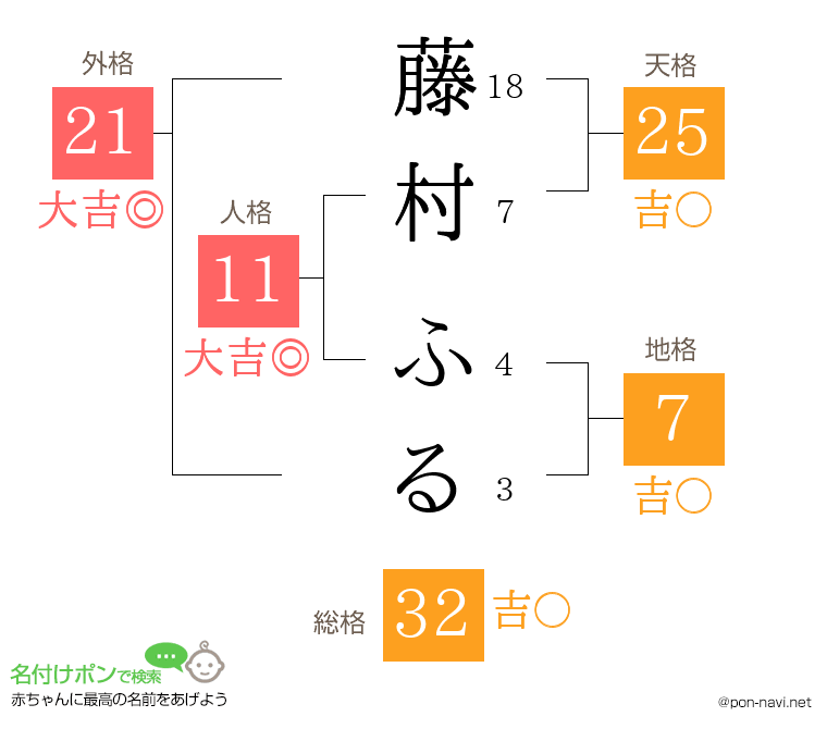 藤村 ふるさんの姓名判断結果