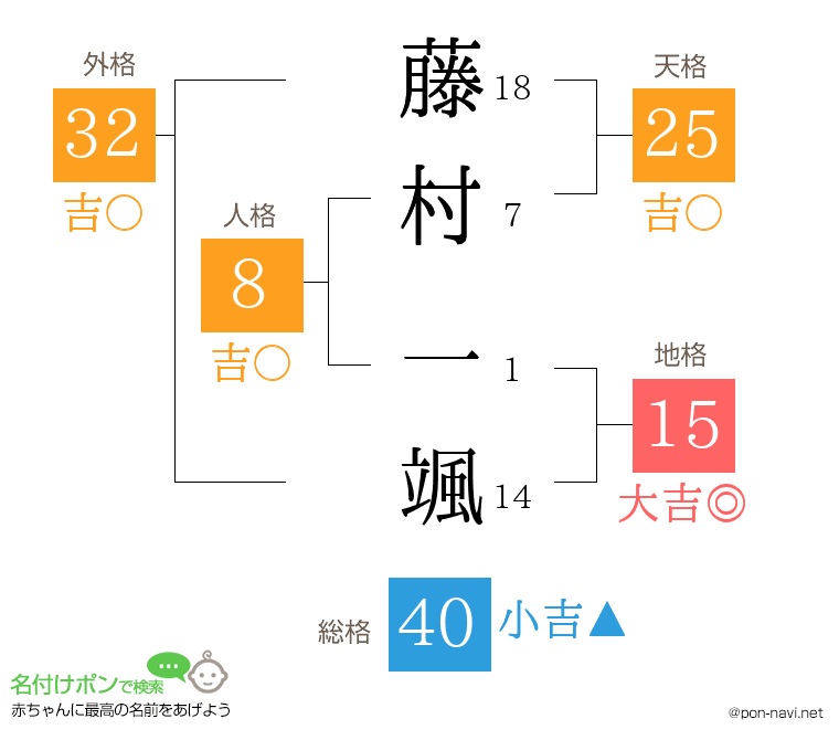 藤村 一颯さんの姓名判断結果