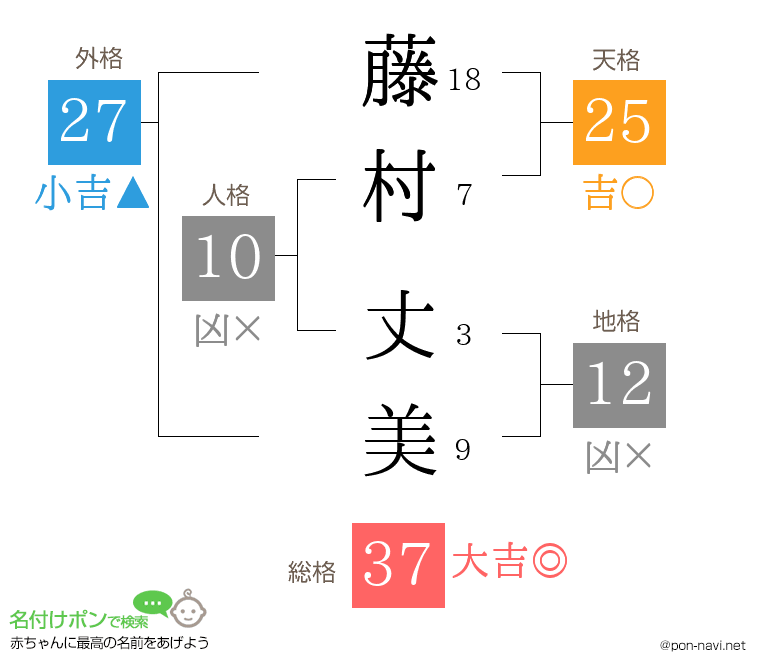 藤村 丈美さんの姓名判断結果