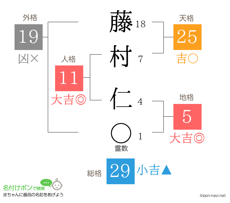 藤村 仁さんの姓名判断結果