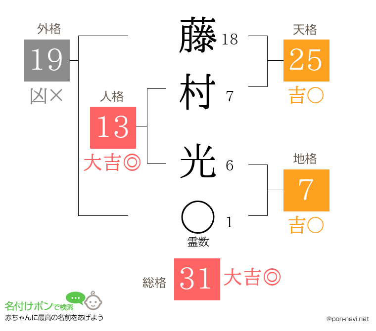 藤村 光さんの姓名判断結果