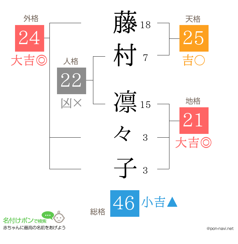 藤村 凛々子さんの姓名判断結果