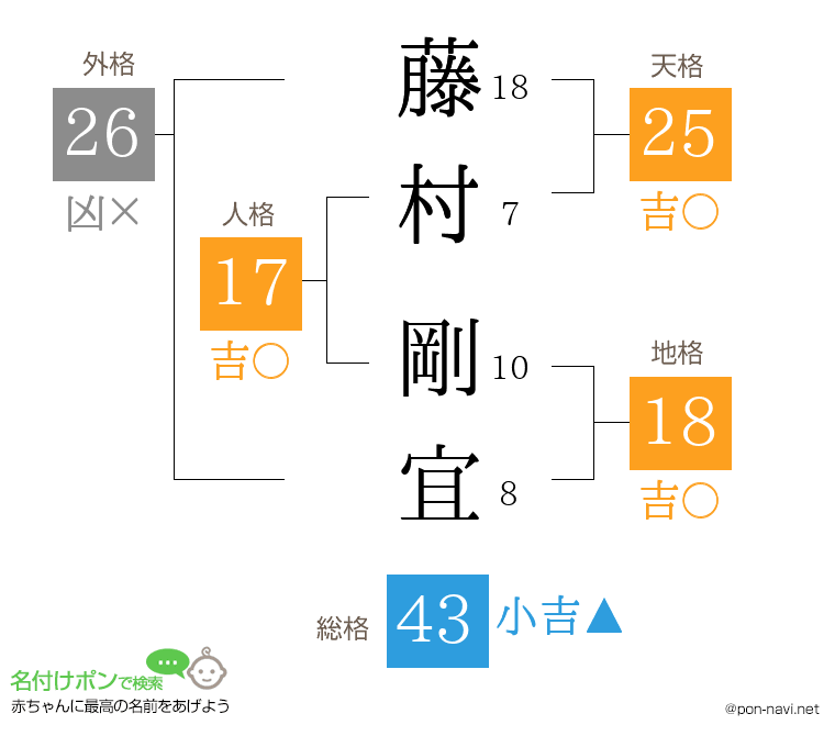 藤村 剛宜さんの姓名判断結果