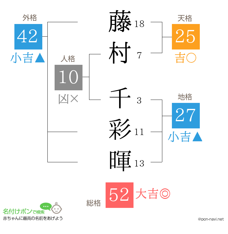 藤村 千彩暉さんの姓名判断結果