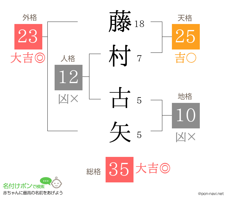 藤村 古矢さんの姓名判断結果
