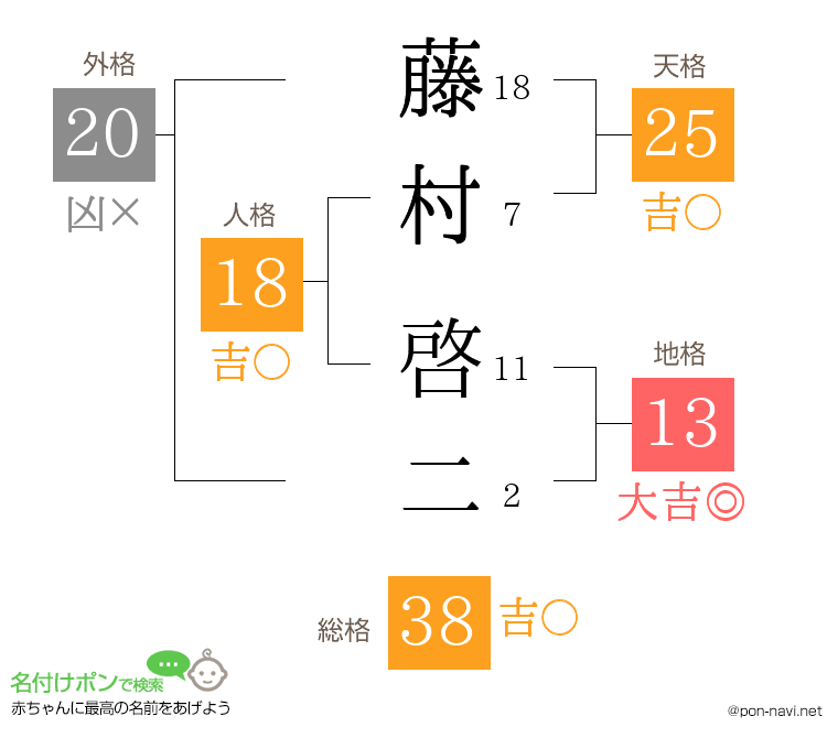 藤村 啓二さんの姓名判断結果