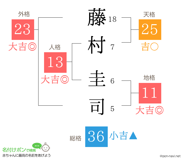 藤村 圭司さんの姓名判断結果