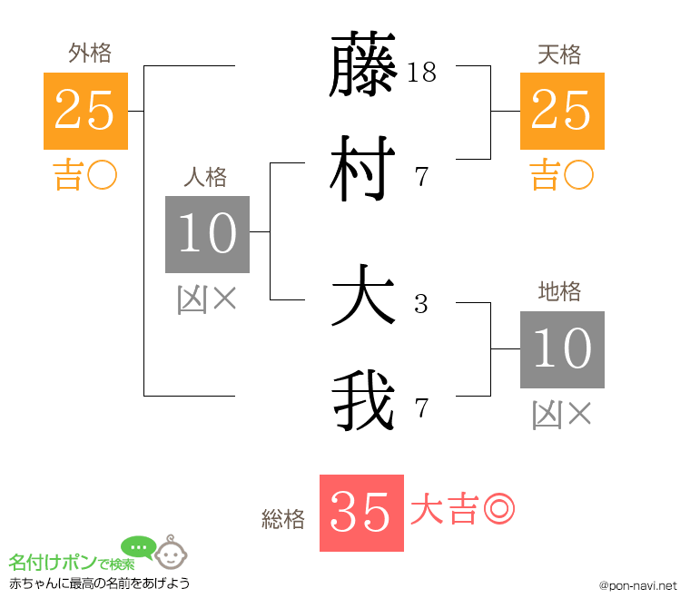 藤村 大我さんの姓名判断結果