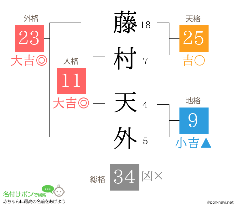 藤村 天外さんの姓名判断結果