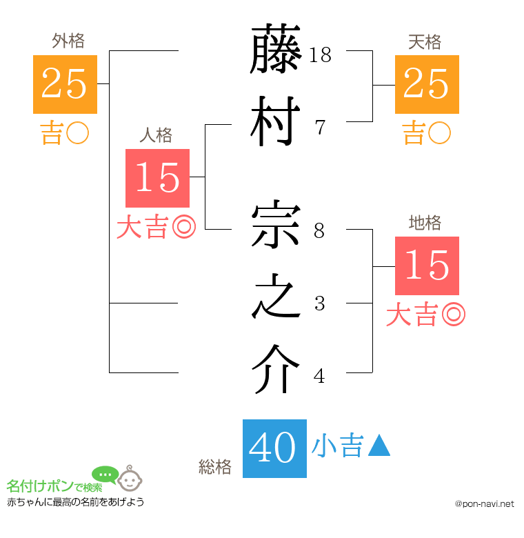 藤村 宗之介さんの姓名判断結果