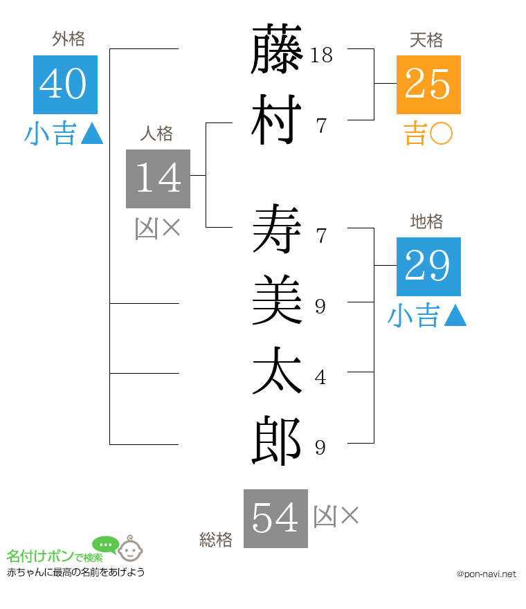 藤村 寿美太郎さんの姓名判断結果