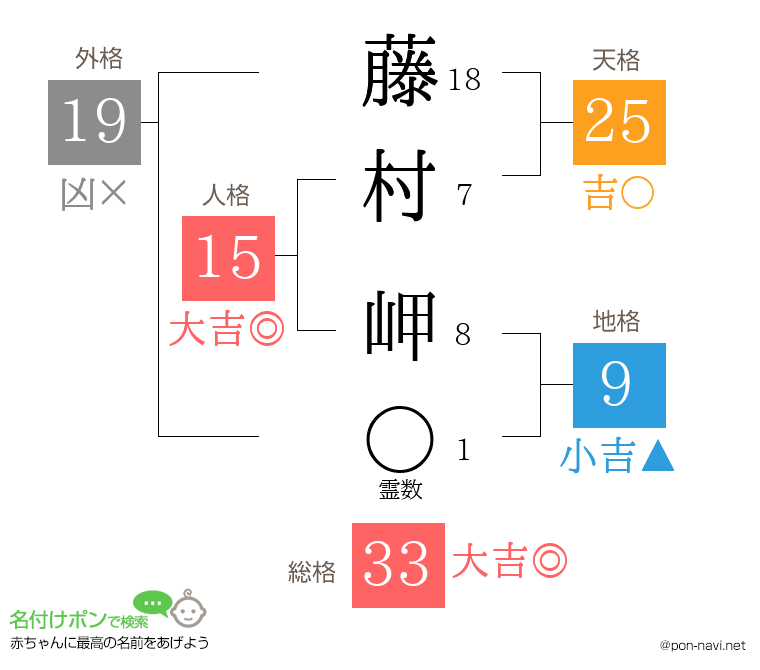 藤村 岬さんの姓名判断結果
