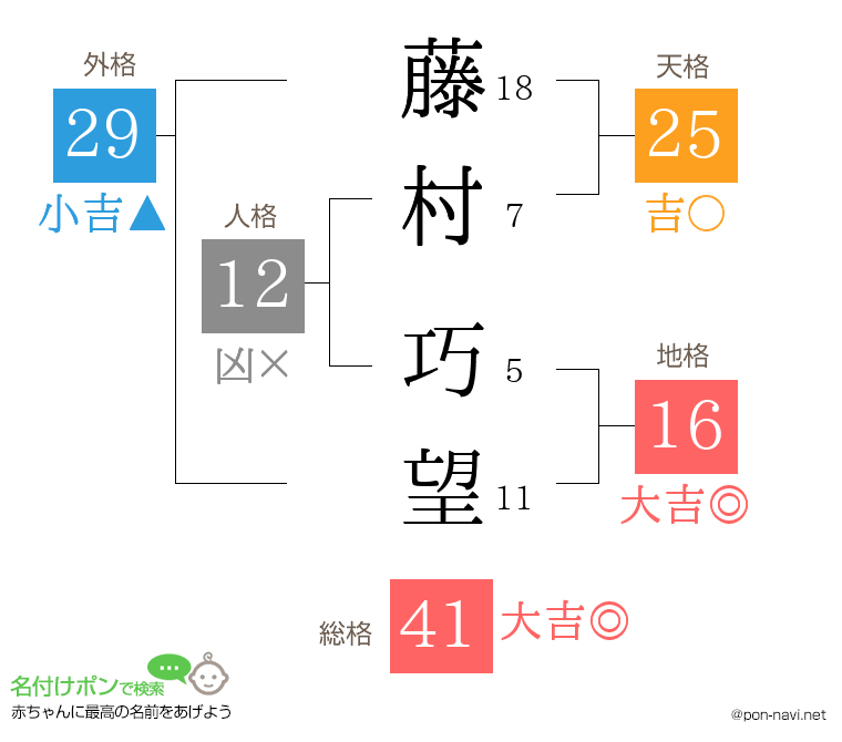 藤村 巧望さんの姓名判断結果