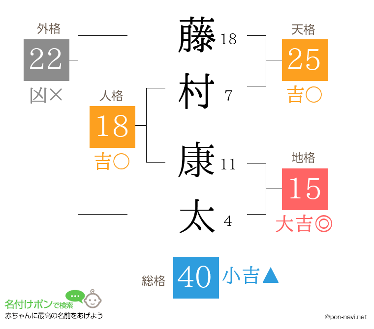 藤村 康太さんの姓名判断結果