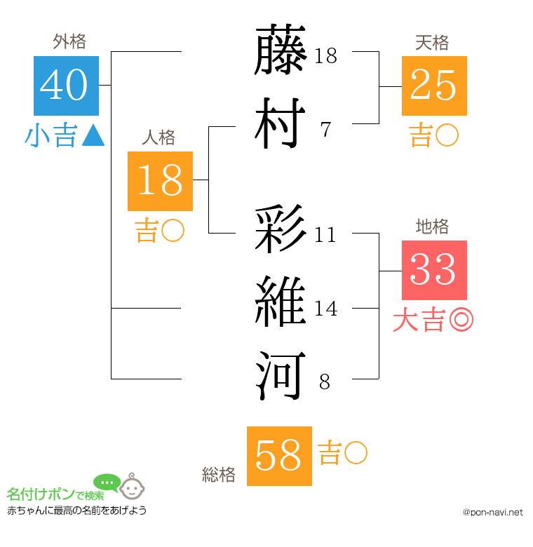 藤村 彩維河さんの姓名判断結果