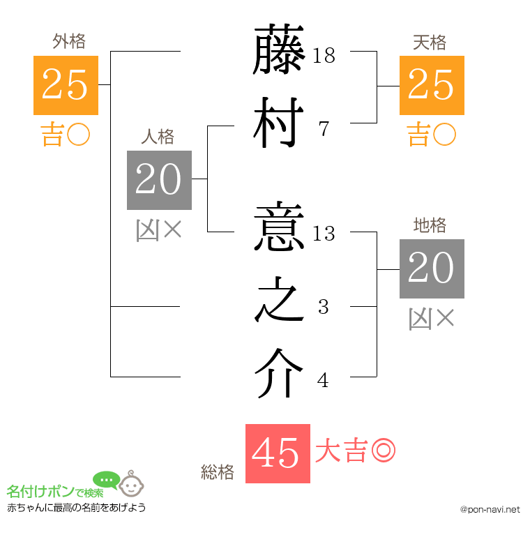 藤村 意之介さんの姓名判断結果
