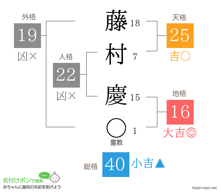 藤村 慶さんの姓名判断結果